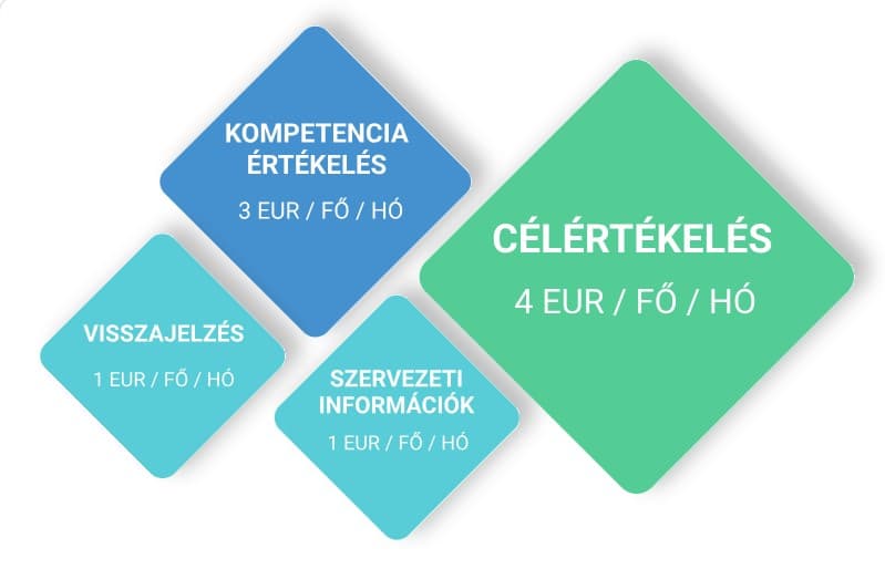 InFoRm árak: Célértékelés 4 EUR / fő / hó, Kompetenciaértékelés 3 EUR / fő / hó, Visszajelzés 1 EUR / fő / hó, Szervezeti információk 1 EUR / fő / hó