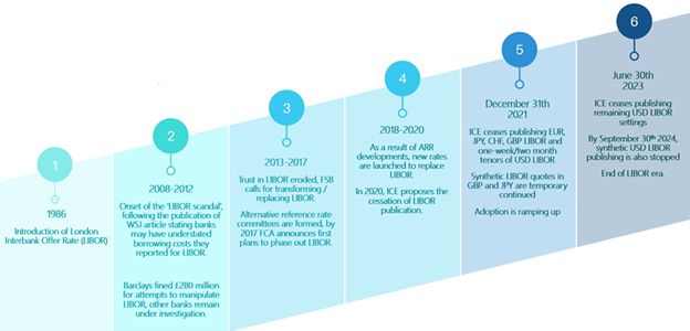 LIBOR transition chart